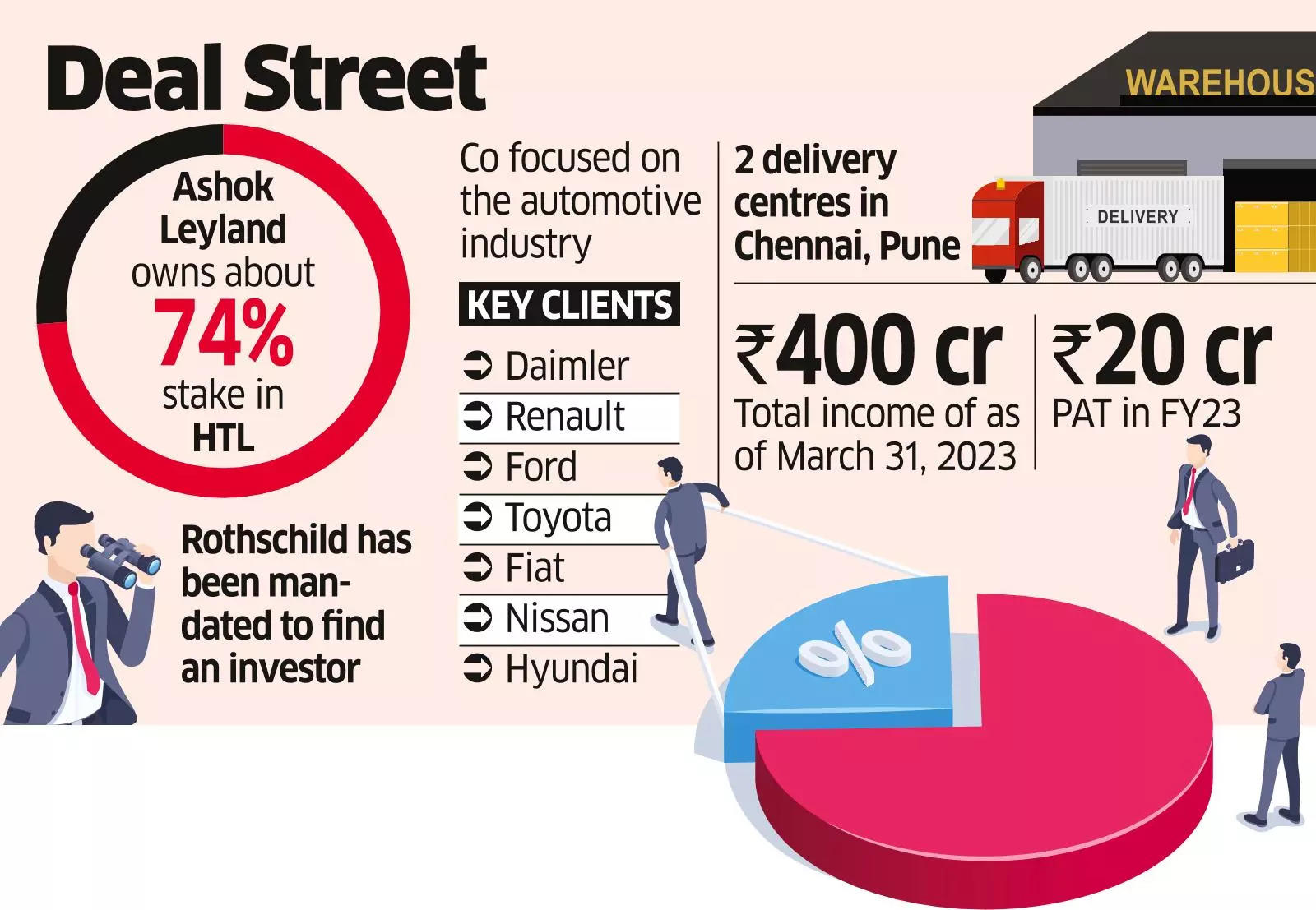 Hinduja Tech in Talks with PE Funds for Minority Stake Sale