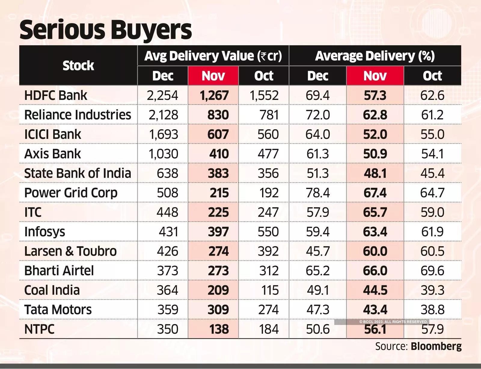 Delivery Volumes Surge on FPI Buying, Clear Election Mandate