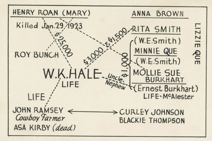 written map showing suspects, victims, and persons of interest in the osage murders